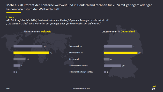 Deutsche CEOs mit Blick auf die Entwicklung der Weltwirtschaft besonders besorgt - Mehr als 70 Prozent der CEOs weltweit und in Deutschland rechnen für 2024 mit geringem oder gar keinem Wachstum der Weltwirtschaft - Quelle: EY